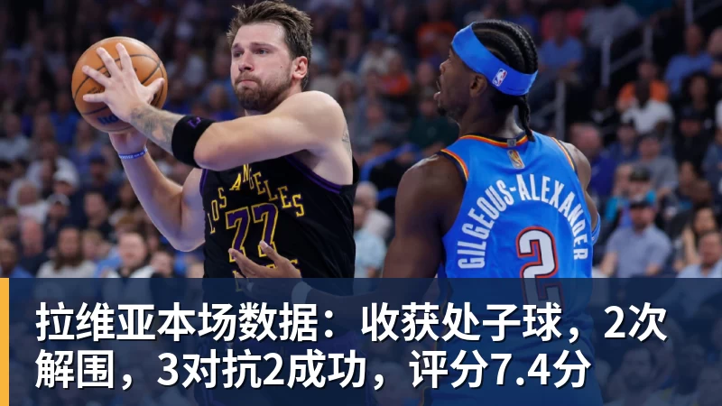 拉维亚本场数据：收获处子球，2次解围，3对抗2成功，评分7.4分