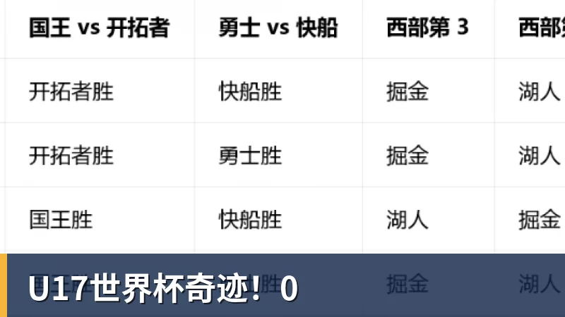 U17世界杯奇迹！0